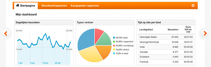 Google Analytics gebruiken